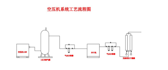 空壓機(jī)配置工藝.png
